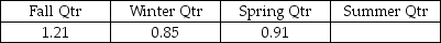 Recently,a manager for a major retailer computed the following seasonal indexes: Note that the index for Summer Qtr is missing.However,it can be determined that the index for that period is approximately 1.03