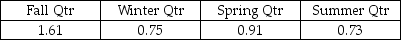 Recently,a manager for a major retailer computed the following seasonal indexes: The manager then developed the following least squares trend model based on the past five years of quarterly data: = 200 + 11.5t.Based on this,the seasonally adjusted forecast for quarter 25,which is the winter quarter,is 489.11