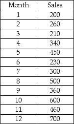 A company has recorded the 12 months of sales data for the past year.It wishes to use the regression approach to develop a trend-based approach for forecasting future months.The following data are provided: Based on this information,which of the following is forecast for month 15?
