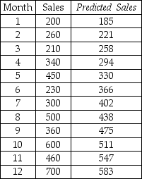 A company has developed a linear trend model to forecast monthly sales.The following data show the actual sales and the fitted sales for months 1-12. Based on these data,what is the mean square error for the linear trend model?