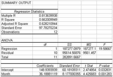 The following output is provided for a linear trend regression-based forecasting model based on 12 months of data: Suppose that the actual sales for months 13-15 are: 720,680,800.Given this,which of the following is the forecast bias value for months 13-15?