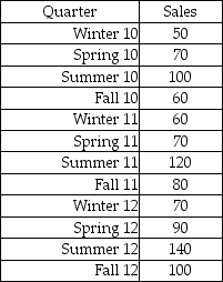 The Boxer Company has been in business since 1998.The following sales data are recorded by quarter for the years 2010-2012. The managers at the company wish to determine the seasonal indexes for each quarter during the year.The first step in the process is to remove the seasonal and random components.To do this,they will begin by computing a four-period moving average.They then compute the centered moving average.What is the centered moving average for Spring '01?