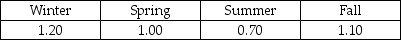 A company has developed a linear trend regression model based on 16 quarters of data.The independent variable is the measure of time (t = 1 thru 16 where quarter 1 is winter quarter,2 is spring,etc. ).The company has also developed seasonal indexes for each quarter as follows: The linear trend forecast equation is: = 120 + 56t. Given this information,what is the seasonally adjusted forecast for period 19?