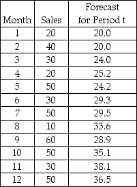 The Zocor Company is interested in forecasting period 13 sales for a product.It has 12 months of historical data.The following shows the data and the forecasted valued for periods 1-12 using a single exponential smoothing model with a smoothing constant value equal to 0.20 What is the value of the MAD for periods 2-12?
