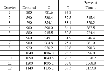 The Wilson Company is interested in forecasting demand for its XG-667 product for quarter 13 based on 12 quarters of data.The following shows the data and the double exponential smoothing model results for periods 1-12 using alpha = 0.20 and beta = 0.40. Based on this information,which of the following statements is true?