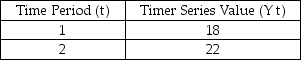Given the following time series data:   and using smoothing constants of alpha = 0.3,the exponential smoothing forecast for time period 3 is