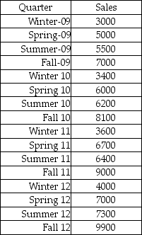 The All American Toy Company has a very seasonal sales pattern.Sales are high during the fall quarter,drop off substantially in the winter quarter and are more typical during spring and summer quarters.The following historical data exist for the past 16 quarters. Based on these data,develop a seasonally adjusted forecast for the four quarters of 2013 using a linear trend regression model.