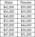 A claim was recently made that stated that the median income for male and female graduates is the same for those graduating with a degree in operations management.The following sample data were collected: In employing the Mann-Whitney U test,the U test statistic for the males is 43.5