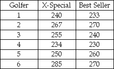 In order to determine whether the median distance for the X-Special golf ball exceeds the median distance for the best-selling golf ball,six golfers were selected and asked to hit each ball with their driver.The distance was recorded.The following data were observed. Based on these data,and testing at an alpha = 0.025 level,the critical value for the Wilcoxon Matched Pairs Signed Rank test is 2.