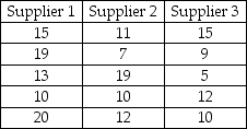 A recent study was conducted to determine if any of three suppliers of electronic components has a different median delivery time on special orders.To test this,five orders were given to each supplier and the delivery days were recorded.These data are shown as follows: If a Kruskal-Wallis test is to be performed,the number of degrees of freedom for determining the critical value is 2.