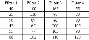 The makers of furnace filters recently conducted a test to determine whether the median number of particulates that would pass through their four leading filters was the same.A random sample of 6 of each type of filter was used with the following data being recorded: If the Kruskal-Wallis test is used,the critical value for an alpha = .05 is 7.814