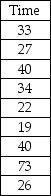 <strong>The General Electric service department believes that the median time for a service call should be 30 or fewer minutes.To test this,the following random sample of service times was collected: Given that the managers do not wish to make the assumption that the population is normally distributed,the critical value for the test about median service times,using a .05 level of significance,is:</strong> A)5 B)40 C)8 D)37