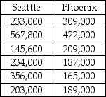 <strong>Consider the situation in which a study was recently conducted to determine whether the median price of houses is the same in Seattle and Phoenix.The following data were collected. Given these data,if a Mann-Whitney U test is to be used,the test statistic is:</strong> A)22 B)14 C)approximately 1.96 D)34
