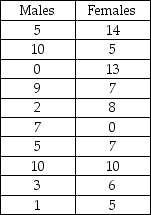 <strong>Consider the situation in which a human resources manager wishes to determine whether the median number of days of sick leave per year is greater for female employees than for male employees.The following data represent random samples of males and females: If the manager is unwilling to assume that the populations are normally distributed,which of the following is the correct conclusion to reach if the test is conducted using a .05 level of significance?</strong> A)Reject the null hypothesis B)Conclude that females do have a higher median than males C)Do not reject the null hypothesis D)Conclude that males have a higher median than females