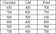 A survey was recently conducted in which random samples of car owners of Chrysler,GM,and Ford cars were surveyed to determine their satisfaction.Each owner was asked to rate overall satisfaction on a scale of 1 (poor)to 1000 (excellent).The following data were recorded: If the analysts are not willing to assume that the population ratings are normally distributed and will use the Kruskal-Wallis test to determine if the three companies have different median ratings,which company has the smallest sum of ranks?