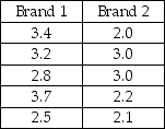 A paint manufacturer is interested in determining whether there is a difference in the median time it takes for two different brands of paint to dry once they have been applied to a wall surface.To test this,the company has selected a random sample of 5 walls and applied brand 1 and another 5 walls and applied brand 2.The following data reflect the actual drying time in hours: a.If you are unwilling to make the assumptions necessary to use a t-test,what test would you recommend in this situation? b.What would be the appropriate null and alternative hypothesis? c.Using an alpha level equal to .05,conduct the hypothesis test and state the conclusion.