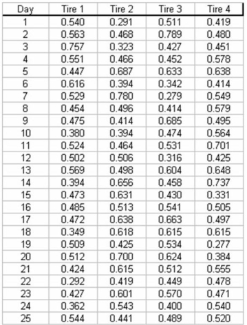 A tire company is interested in monitoring the process that produced tread thickness on its tires.Every hour 4 tires are selected from production and the tread thickness is measured.Data for the past 25 days is shown as follows: a.What type of control chart would you recommend be used in this case? b.Compute the upper and lower control limits for these data.