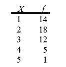 <strong>TABLE 2-1 An insurance company evaluates many numerical variables about a person before deciding on an appropriate rate for automobile insurance. A representative from a local insurance agency selected a random sample of insured drivers and recorded, X, the number of claims each made in the last three years, with the following results. Referring to Table 2-1, how many total claims are represented in the sample?</strong> A) 15 B) 50 C) 111 D) 250
