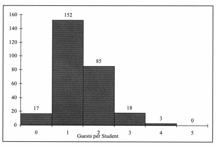 <strong>TABLE 2-3 Every spring semester, the School of Business coordinates a luncheon with local business leaders for graduating seniors, their families, and friends. Corporate sponsorship pays for the lunches of each of the seniors, but students have to purchase tickets to cover the cost of lunches served to guests they bring with them. The following histogram represents the attendance at the senior luncheon, where X is the number of guests each graduating senior invited to the luncheon and f is the number of graduating seniors in each category. Referring to the histogram from Table 2-3, if all the tickets purchased were used, how many guests attended the luncheon?</strong> A) 4 B) 152 C) 275 D) 388