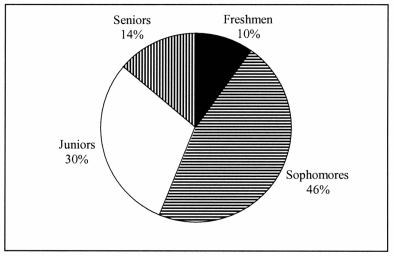 <strong>A professor of economics at a small Texas university wanted to determine what year in school students were taking his tough economics course. Shown below is a pie chart of the results. What percentage of the class took the course prior to reaching their senior year? </strong> A) 14% B) 44% C) 54% D) 86%