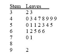 <strong>TABLE 2-4 A survey was conducted to determine how people rated the quality of programming available on television. Respondents were asked to rate the overall quality from 0 (no quality at all) to 100 (extremely good quality). The stem-and-leaf display of the data is shown below. Referring to Table 2-4, what percentage of the respondents rated overall television quality with a rating of 80 or above?</strong> A) 0 B) 4 C) 96 D) 100