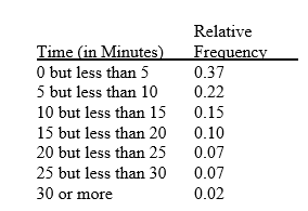 <strong>TABLE 2-5 The following are the duration in minutes of a sample of long-distance phone calls made within the continental United States reported by one long-distance carrier. Referring to Table 2-5, if 10 calls lasted 30 minutes or more, how many calls lasted less than 5 minutes?</strong> A) 10 B) 185 C) 295 D) 500