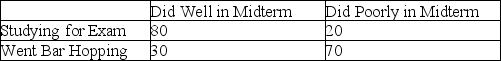<strong>TABLE 2-6 A sample of 200 students at a Big Ten university was taken after the midterm to ask them whether they went bar hopping the weekend before the midterm or spent the weekend studying, and whether they did well or poorly on the midterm. The following table contains the result. Referring to Table 2-6, ________ percent of the students in the sample spent the weekend studying and did well on the midterm.</strong> A) 40 B) 50 C) 72.72 D) 80