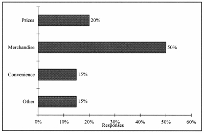 <strong>Retailers are always interested in determining why a customer selected their store to make a purchase. A sporting goods retailer conducted a customer survey to determine why its customers shopped at the store. The results are shown in the bar chart below. What proportion of the customers responded that they shopped at the store because of the merchandise or the convenience? </strong> A) 35% B) 50% C) 65% D) 85%