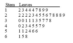 TABLE 2-7 The stem-and-leaf display below contains data on the number of months between the date a civil suit is filed and when the case is actually adjudicated for 50 cases heard in superior court. Referring to Table 2-7, the civil suit with the longest wait between when the suit was filed and when it was adjudicated had a wait of ________ months.
