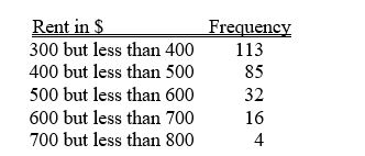 TABLE 2-9 The frequency distribution below represents the rents of 250 randomly selected federally subsidized apartments in a small town. Referring to Table 2-9, ________ percent of the apartments rented for $600 or more.