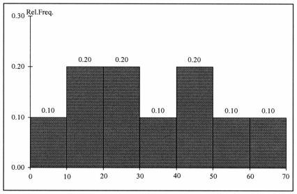 TABLE 2-10 The histogram below represents scores achieved by 200 job applicants on a personality profile. Referring to the histogram from Table 2-10, ________ percent of the job applicants scored below 50.