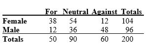 TABLE 2-12 The table below contains the opinions of a sample of 200 people broken down by gender about the latest congressional plan to eliminate anti-trust exemptions for professional baseball. -Referring to Table 2-12, of the males in the sample, ________ percent were for the plan.