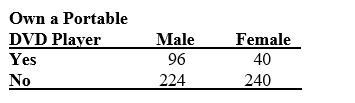 TABLE 2-14 The table below contains the number of people who own a portable DVD player in a sample of 600 broken down by gender. -Referring to Table 2-14, ________ percent of the 600 were males who owned a portable DVD.