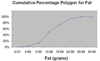 TABLE 2-15 The figure below is the ogive for the amount of fat (in grams) for a sample of 36 pizza products where the upper boundaries of the intervals are: 5, 10, 15, 20, 25, and 30. -Referring to Table 2-15, what percentage of pizza products contain between 10 and 25 grams of fat?