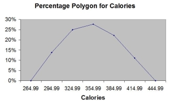 TABLE 2-16 The figure below is the percentage polygon for the amount of calories for a sample of 36 pizzas products where the upper limits of the intervals are: 310, 340, 370, 400 and 430.    -Referring to Table 2-16, roughly what percentage of pizza products contain between 340 and 400 calories?