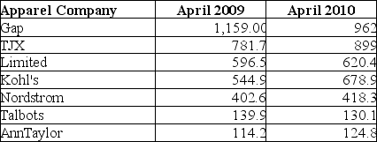 TABLE 2-17 The following table presents total retail sales in millions of dollars for the leading apparel companies during April 2009 and April 2010. -Referring to Table 2-17, construct a table of column percentages.