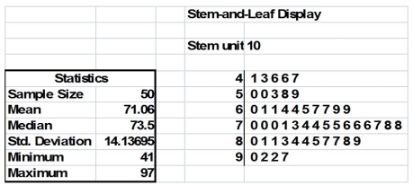 TABLE 2-18 The stem-and-leaf display below shows the result of a survey on 50 students on their satisfaction with their school with the higher scores represent higher level of satisfaction. -Referring to Table 2-18, if a student is randomly selected, his/her most likely level of satisfaction among the 40s, 50s, 60s, 70s, 80s and 90s will be in the 60s.