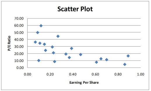 Given below is the scatter plot of the price/earnings ratio versus earnings per share of 20 U.S. companies. There appear to be a positive relationship between price/earnings ratio and earnings per share.