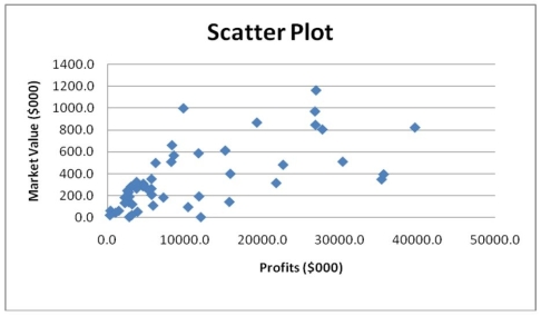 Given below is the scatter plot of the market value (thousands$)and profit (thousands$)of 50 U.S. companies. Higher market values appear to be associated with higher profits.
