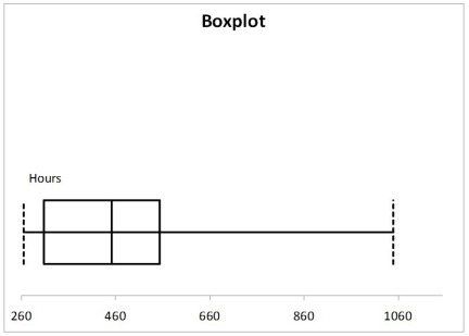 <strong>A manufacturer of flashlight batteries took a sample of 130 batteries from a day's production and used them continuously until they were drained. The number of hours until failure were recorded. Given below is the boxplot of the number of hours it took to drain each of the 130 batteries. The distribution of the number of hours is </strong> A) right-skewed. B) left-skewed. C) symmetrical. D) none of the above
