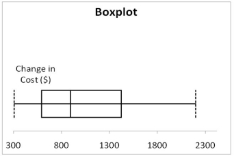<strong>Data on the change in the cost of tuition, a shared dormitory room, and the most popular meal plan from one academic year to the next academic year for a sample of 100 public universities were collected. Below is the boxplot for the change in cost in dollars. The distribution of the change in cost is </strong> A) right-skewed. B) left-skewed. C) symmetrical. D) none of the above