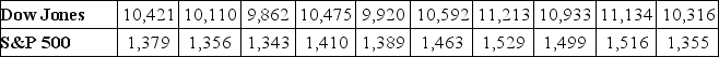 TABLE 3-10 Given below are the closing prices for the Dow Jones Industrial Average (DJIA) and the Standard & Poor's (S&P) 500 Index over 10 weeks.    -Referring to Table 3-10, for the week when the DJIA is high, you will expect the S&P index in that week to