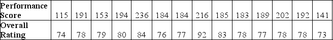 TABLE 3-11 Given below are the rating and performance scores of 15 laptop computers.    -Referring to Table 3-11, for a laptop computer that has a high rating, you will expect its performance score to