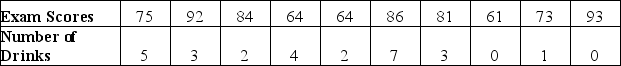 TABLE 3-12 Energy drink consumption has continued to gain in popularity since the 1997 debut of Red Bull, the current leader in the energy drink market. Given below are the exam scores and the number of 12-ounce energy drinks consumed by 10 college students within a week prior to the exam. -Referring to Table 3-12, for a student who has consumed a high number of energy drinks within the week prior to the exam, you will expect his/her exam score to