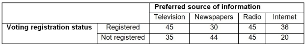 TABLE 4-11 A sample of 300 adults is selected. The contingency table below shows their registration status and their preferred source of information on current events. -Referring to Table 4-11, if a randomly selected adult is a registered voter, what is the probability that he/she prefers to get his/her current information from the newspapers?