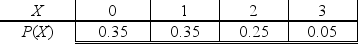 TABLE 5-3 The following table contains the probability distribution for X = the number of retransmissions necessary to successfully transmit a 1024K data package through a double satellite media. Referring to Table 5-3, the standard deviation of the number of retransmissions is ________.