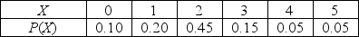 TABLE 5-4 The following table contains the probability distribution for X = the number of traffic accidents reported in a day in Corvallis, Oregon. Referring to Table 5-4, the mean or expected value of the number of accidents is ________.