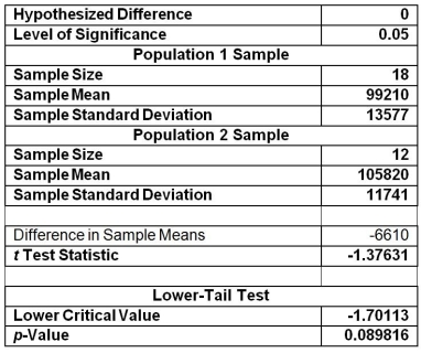 <strong>TABLE 10-2 A researcher randomly sampled 30 graduates of an MBA program and recorded data concerning their starting salaries. Of primary interest to the researcher was the effect of gender on starting salaries. The result of the pooled-variance t test of the mean salaries of the females (Population 1) and males (Population 2) in the sample is given below. Referring to Table 10-2, the researcher was attempting to show statistically that the female MBA graduates have a significantly lower mean starting salary than the male MBA graduates. Which of the following is an appropriate alternative hypothesis?</strong> A) H₁: μfemales> μmales B) H₁: μfemales< μmales C) H₁: μfemales≠ μmales D) H₁: μfemales=μmales
