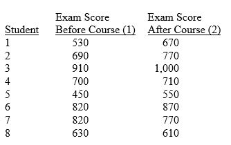 <strong>TABLE 10-5 To test the effectiveness of a business school preparation course, 8 students took a general business test before and after the course. The results are given below. Referring to Table 10-5, what is the critical value for testing at the 5% level of significance whether the business school preparation course is effective in improving exam scores?</strong> A) 2.365 B) 2.145 C) 1.761 D) 1.895