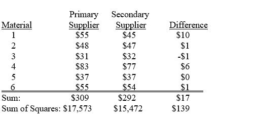 TABLE 10-7 A buyer for a manufacturing plant suspects that his primary supplier of raw materials is overcharging. In order to determine if his suspicion is correct, he contacts a second supplier and asks for the prices on various identical materials. He wants to compare these prices with those of his primary supplier. The data collected is presented in the table below, with some summary statistics presented (all of these might not be necessary to answer the questions which follow). The buyer believes that the differences are normally distributed and will use this sample to perform an appropriate test at a level of significance of 0.01. -Referring to Table 10-7, the hypotheses that the buyer should test are a null hypothesis that ________ versus an alternative hypothesis that ________.